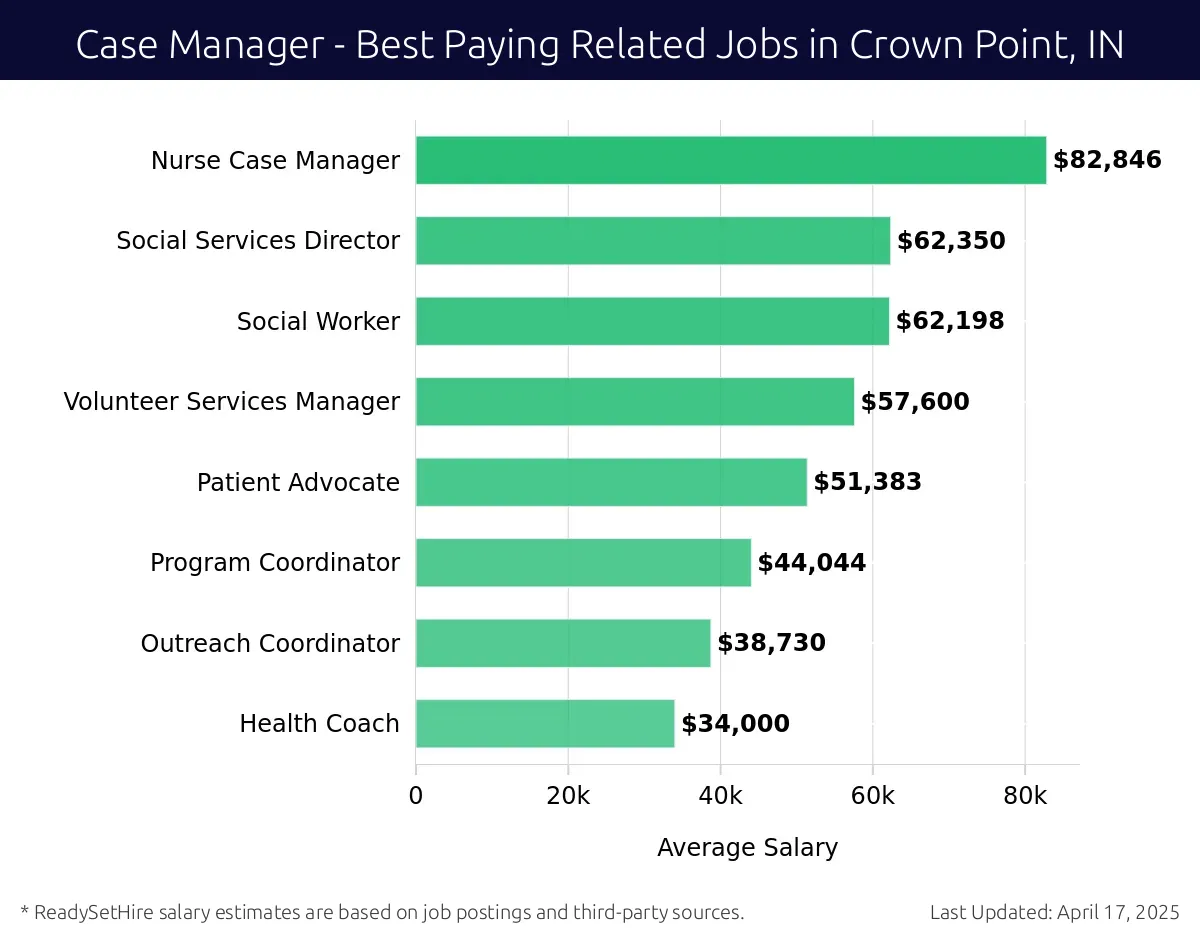 Graph displaying best paying related job salaries for Case Manager jobs near Crown Point, IN, highlighting Nurse Case Manager with the highest at $82,846 and Health Coach with the lowest at $34,000.