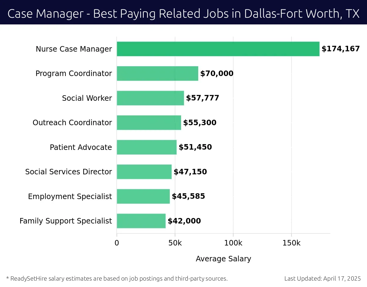 Graph displaying best paying related job salaries for Case Manager jobs near Dallas-Fort Worth, TX, highlighting Nurse Case Manager with the highest at $174,167 and Family Support Specialist with the lowest at $42,000.
