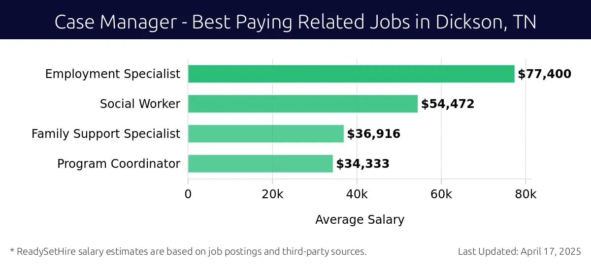 Graph displaying best paying related job salaries for Case Manager jobs near Dickson, TN, highlighting Employment Specialist with the highest at $77,400 and Program Coordinator with the lowest at $34,333.