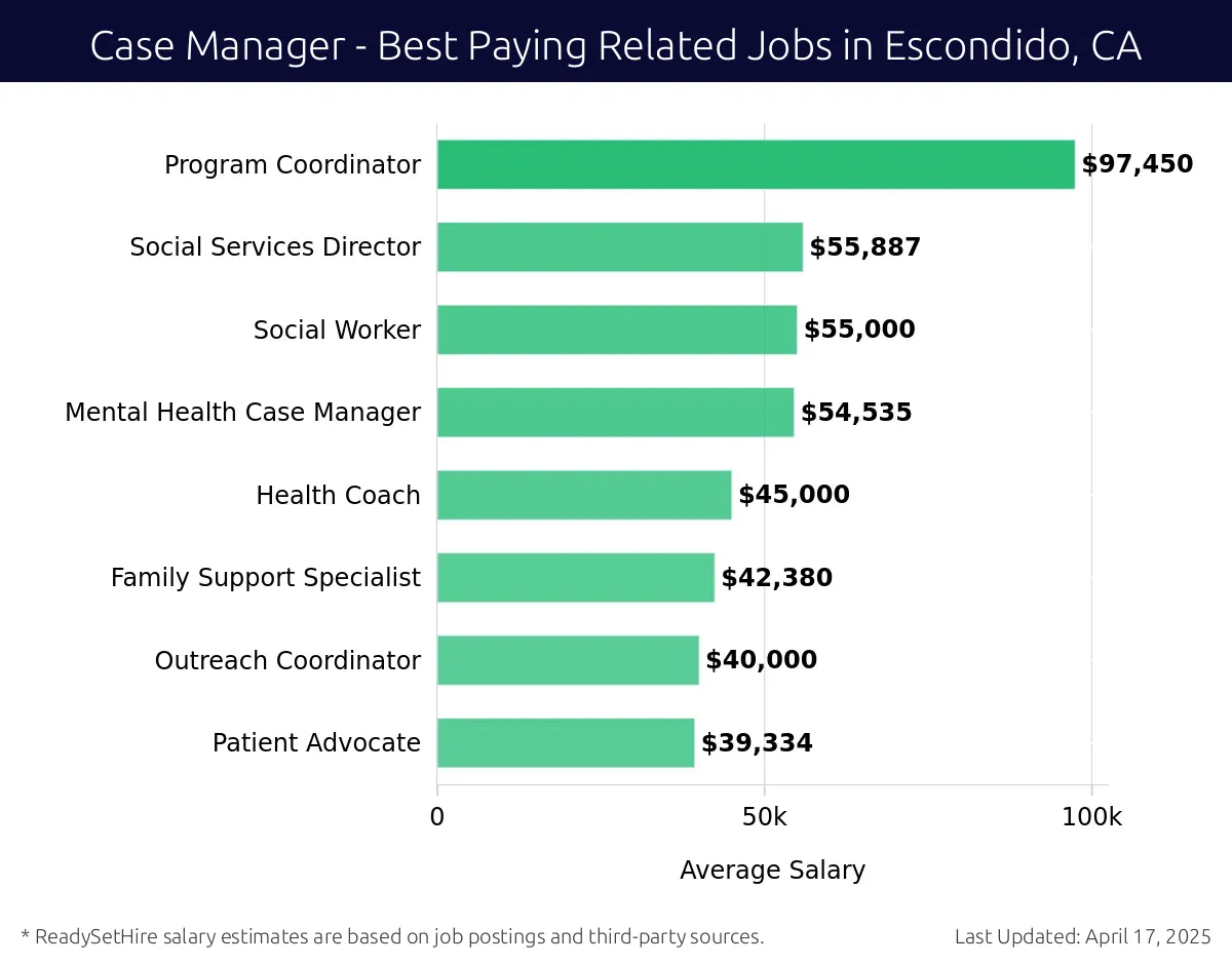 Graph displaying best paying related job salaries for Case Manager jobs near Escondido, CA, highlighting Nurse Case Manager with the highest at $97,450 and Patient Advocate with the lowest at $39,334.