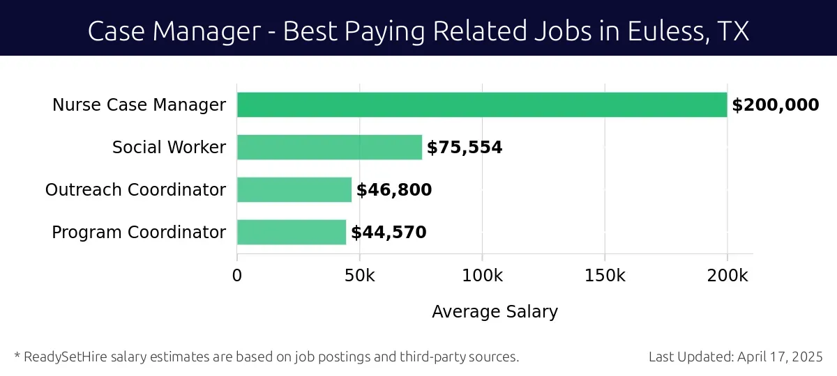 Graph displaying best paying related job salaries for Case Manager jobs near Euless, TX, highlighting Nurse Case Manager with the highest at $200,000 and Program Coordinator with the lowest at $44,570.