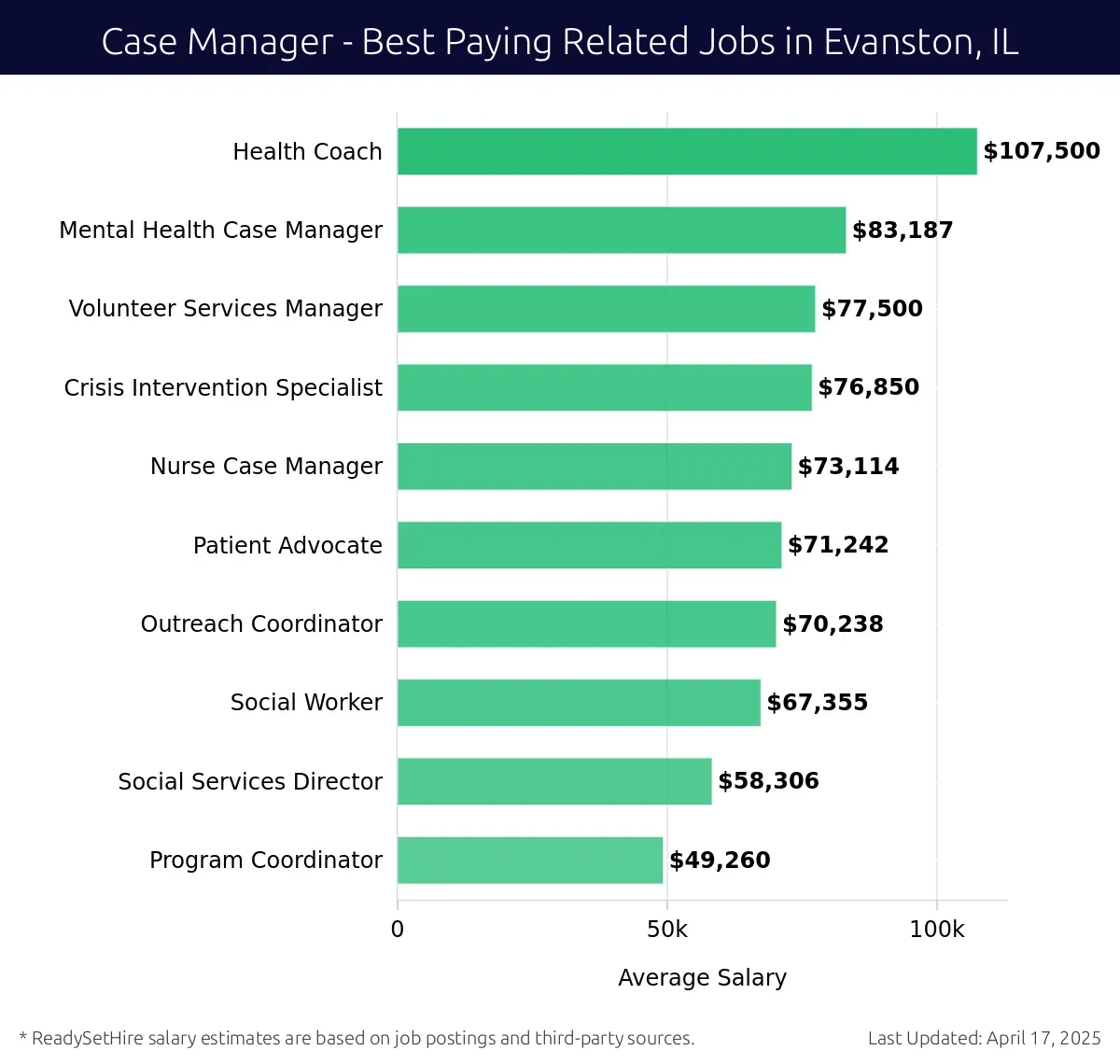 Graph displaying best paying related job salaries for Case Manager jobs near Evanston, IL, highlighting Health Coach with the highest at $107,500 and Program Coordinator with the lowest at $49,260.