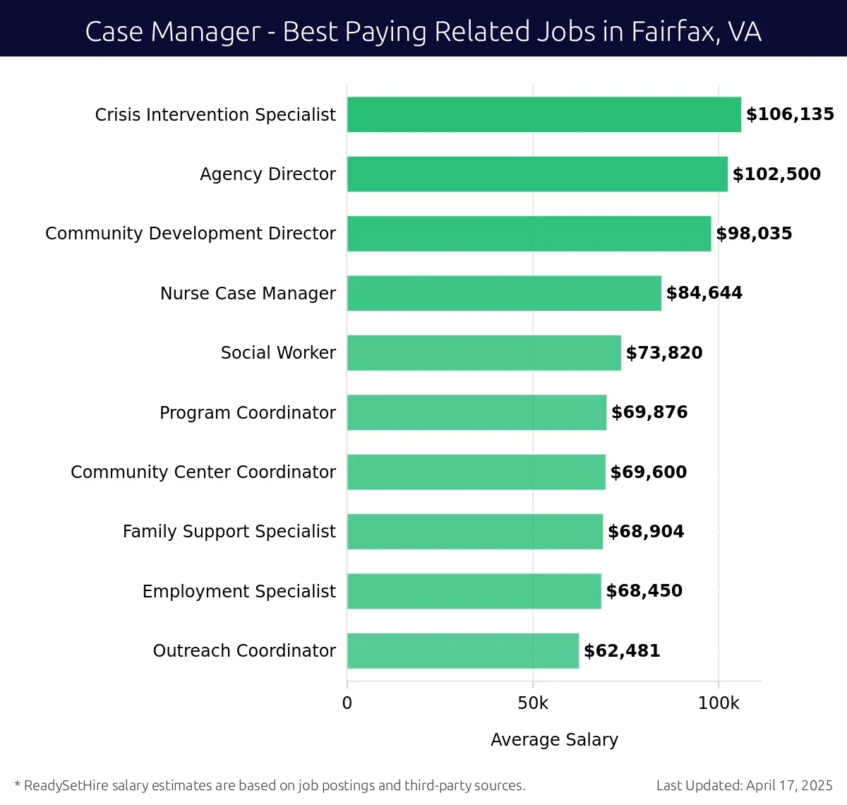 Graph displaying best paying related job salaries for Case Manager jobs near Fairfax, VA, highlighting Crisis Intervention Specialist with the highest at $106,135 and Outreach Coordinator with the lowest at $62,481.