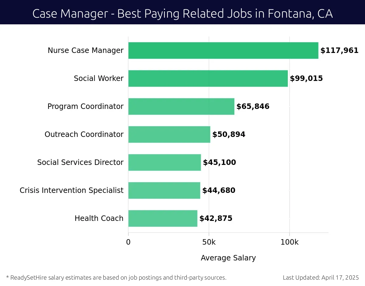 Graph displaying best paying related job salaries for Case Manager jobs near Fontana, CA, highlighting Nurse Case Manager with the highest at $117,961 and Health Coach with the lowest at $42,875.