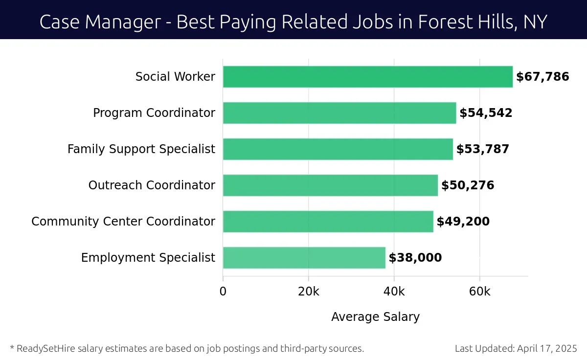 Graph displaying best paying related job salaries for Case Manager jobs near Forest Hills, NY, highlighting Social Worker with the highest at $67,786 and Employment Specialist with the lowest at $38,000.