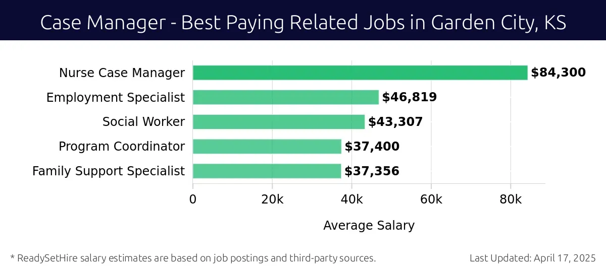 Graph displaying best paying related job salaries for Case Manager jobs near Garden City, KS, highlighting Nurse Case Manager with the highest at $84,300 and Family Support Specialist with the lowest at $37,356.