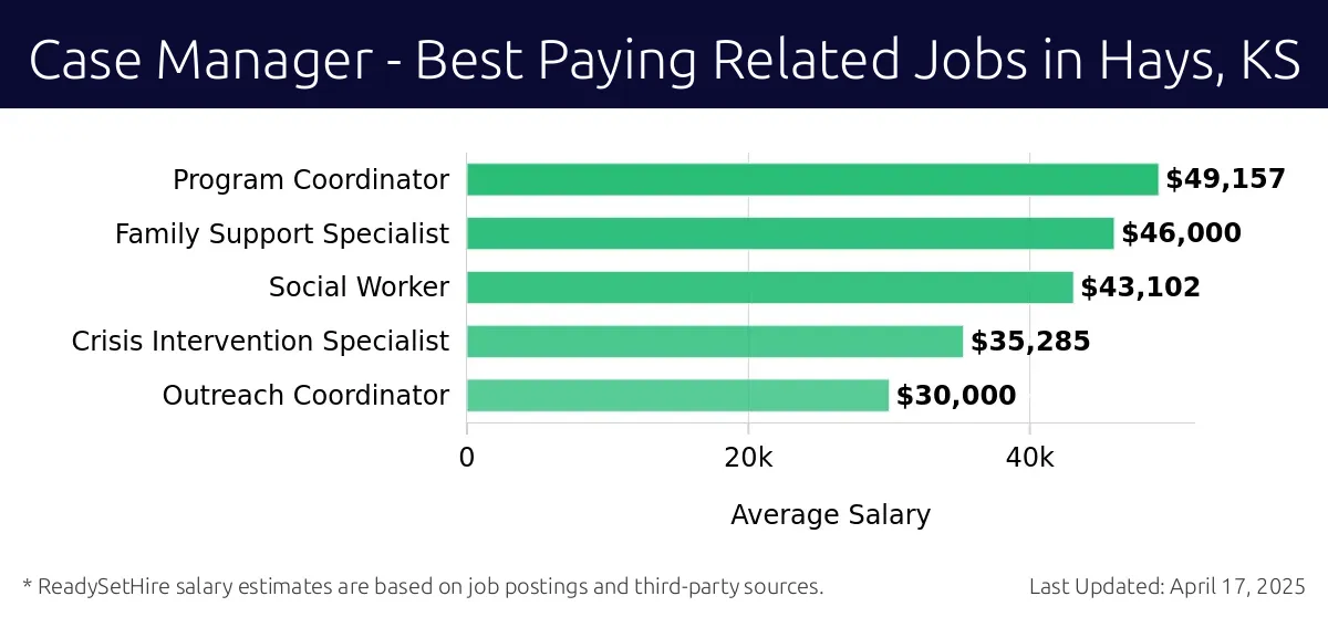 Graph displaying best paying related job salaries for Case Manager jobs near Hays, KS, highlighting Program Coordinator with the highest at $49,157 and Outreach Coordinator with the lowest at $30,000.