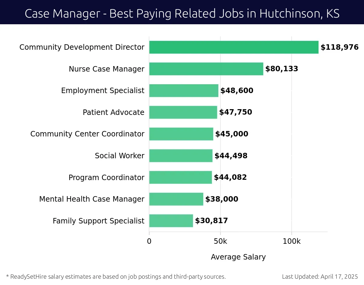 Graph displaying best paying related job salaries for Case Manager jobs near Hutchinson, KS, highlighting Community Development Director with the highest at $118,976 and Family Support Specialist with the lowest at $30,817.