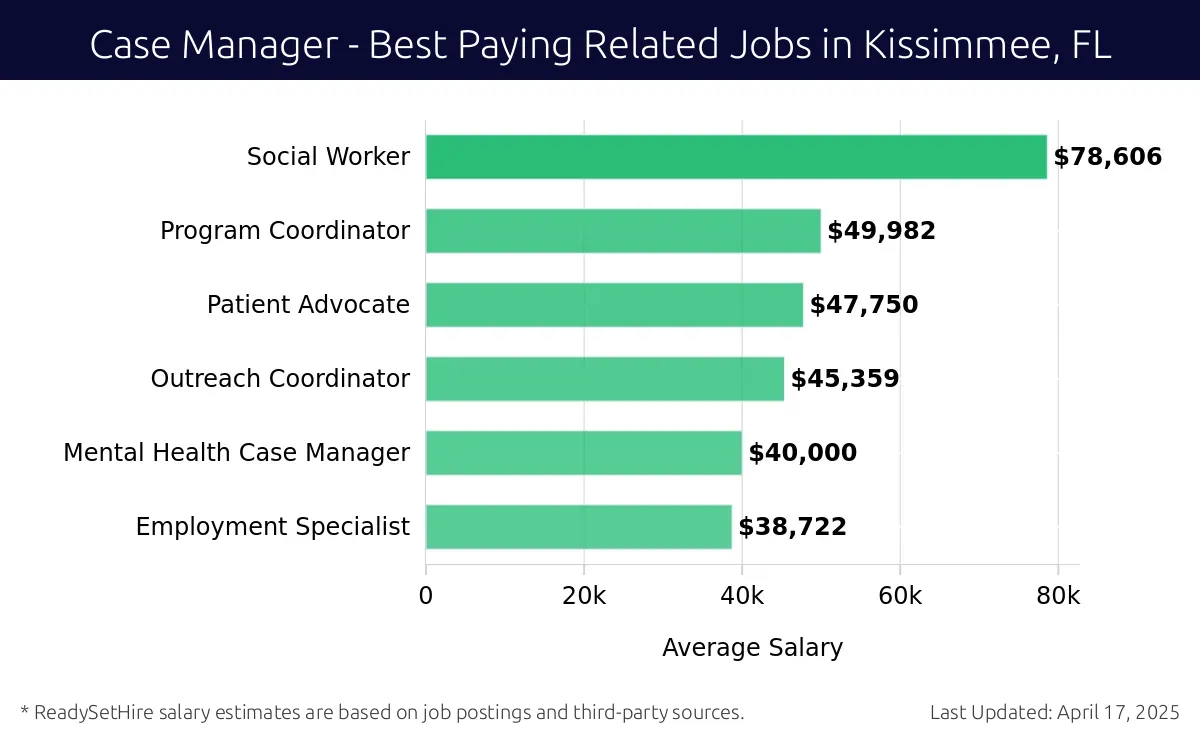 Graph displaying best paying related job salaries for Case Manager jobs near Kissimmee, FL, highlighting Social Worker with the highest at $78,606 and Employment Specialist with the lowest at $38,722.