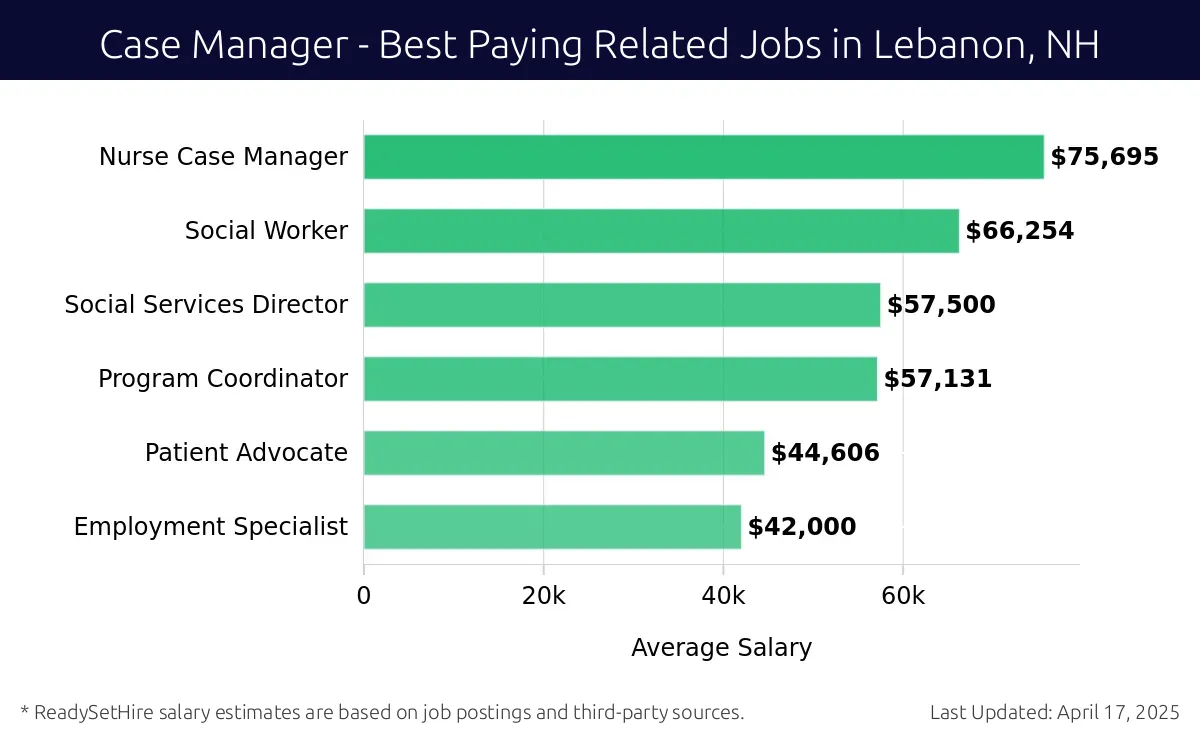 Graph displaying best paying related job salaries for Case Manager jobs near Lebanon, NH, highlighting Nurse Case Manager with the highest at $75,695 and Employment Specialist with the lowest at $42,000.