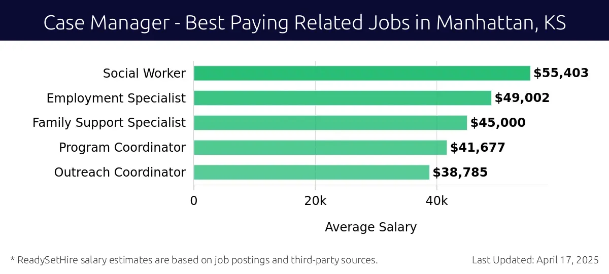 Graph displaying best paying related job salaries for Case Manager jobs near Manhattan, KS, highlighting Social Worker with the highest at $55,403 and Outreach Coordinator with the lowest at $38,785.