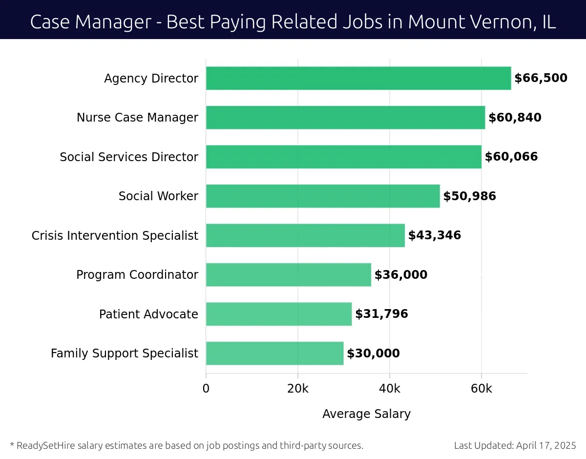 Graph displaying best paying related job salaries for Case Manager jobs near Mount Vernon, IL, highlighting Agency Director with the highest at $66,500 and Family Support Specialist with the lowest at $30,000.