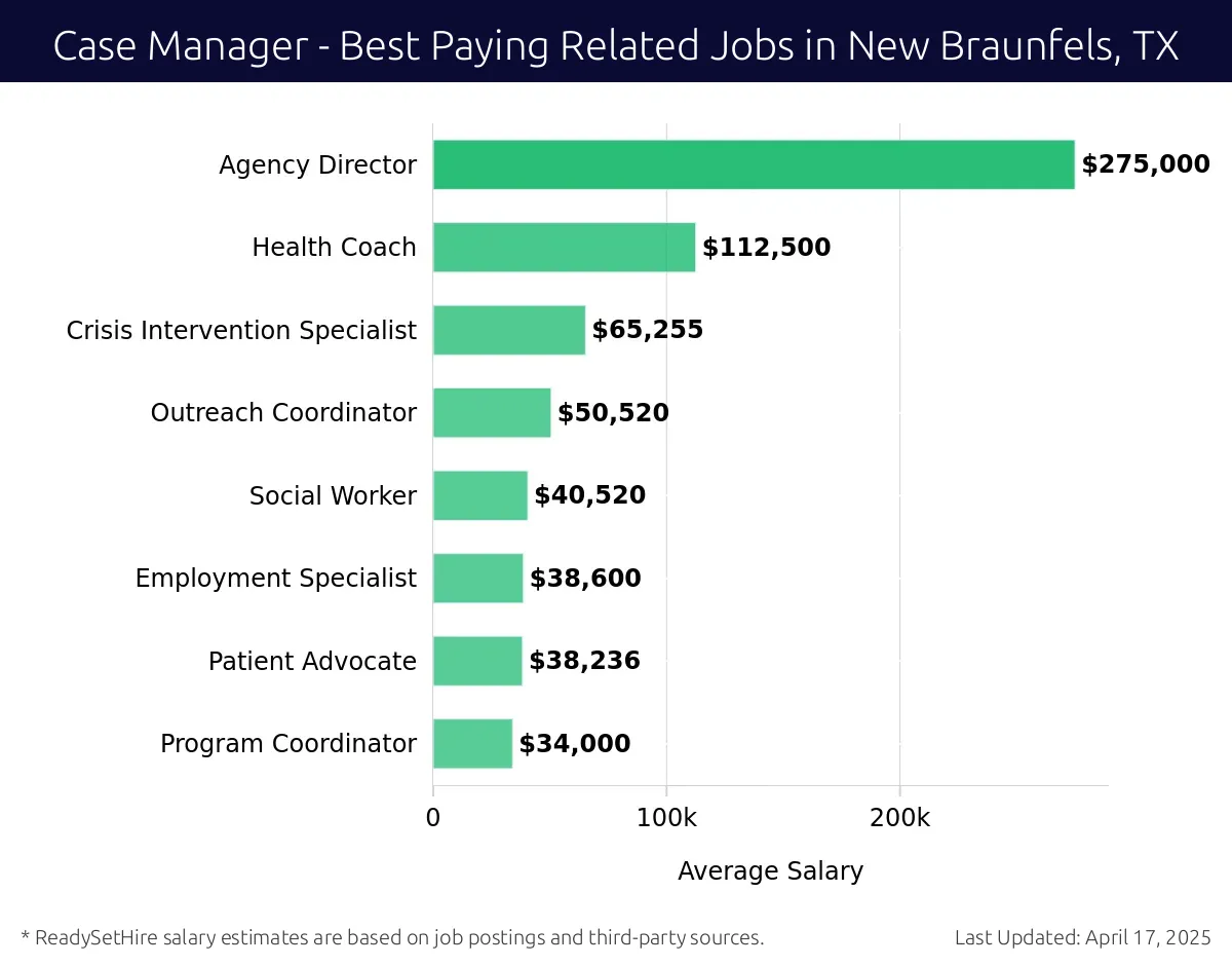 Graph displaying best paying related job salaries for Case Manager jobs near New Braunfels, TX, highlighting Agency Director with the highest at $275,000 and Program Coordinator with the lowest at $34,000.