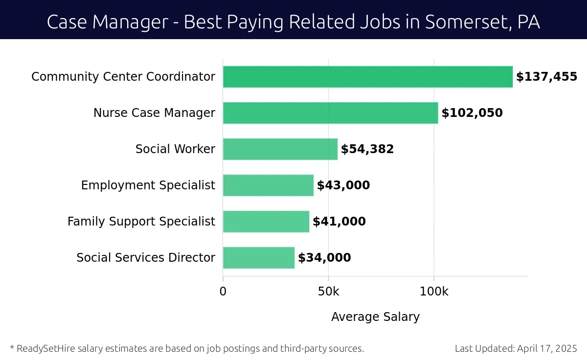 Graph displaying best paying related job salaries for Case Manager jobs near Somerset, PA, highlighting Community Center Coordinator with the highest at $137,455 and Social Services Director with the lowest at $34,000.