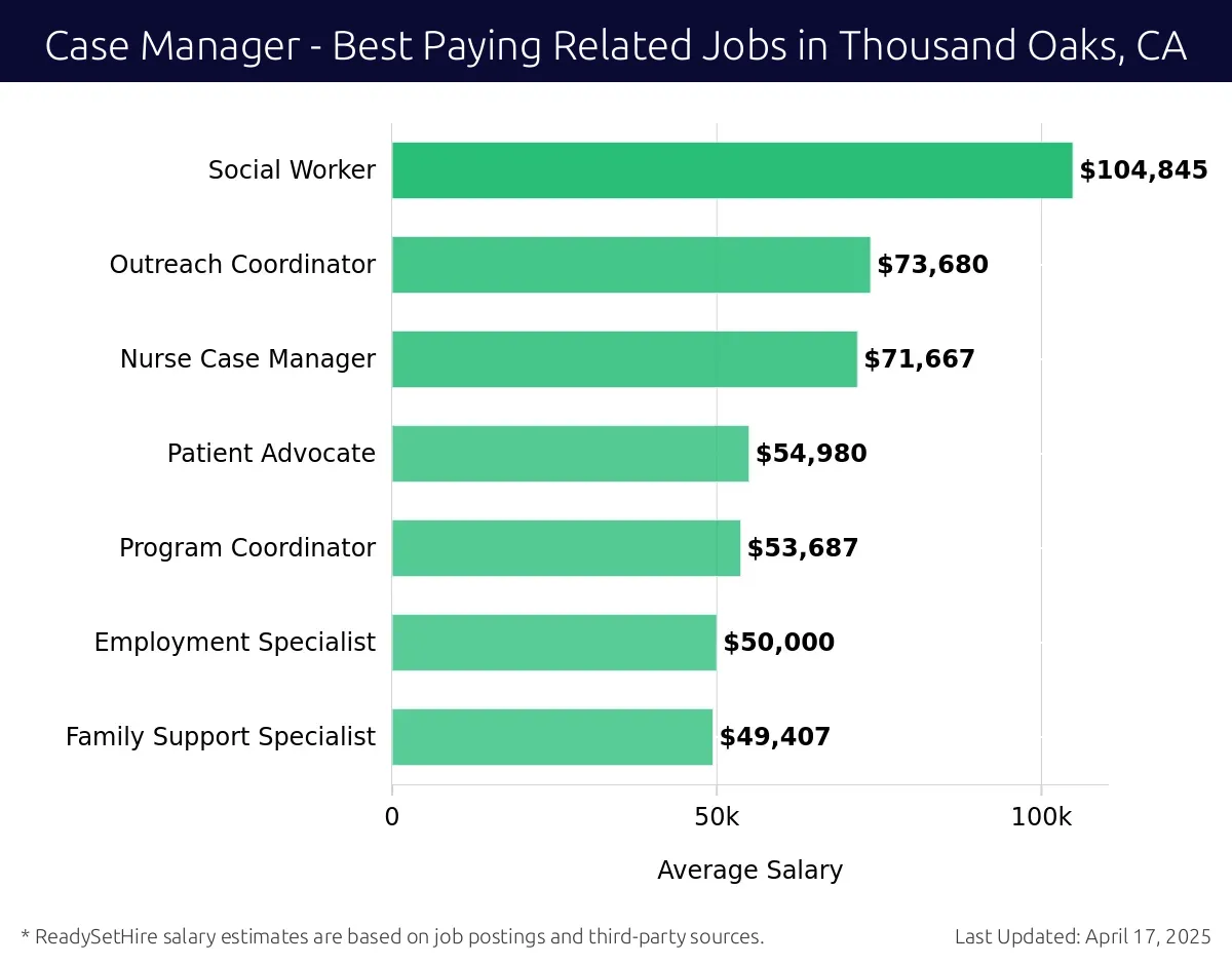 Graph displaying best paying related job salaries for Case Manager jobs near Thousand Oaks, CA, highlighting Social Worker with the highest at $104,845 and Family Support Specialist with the lowest at $49,407.