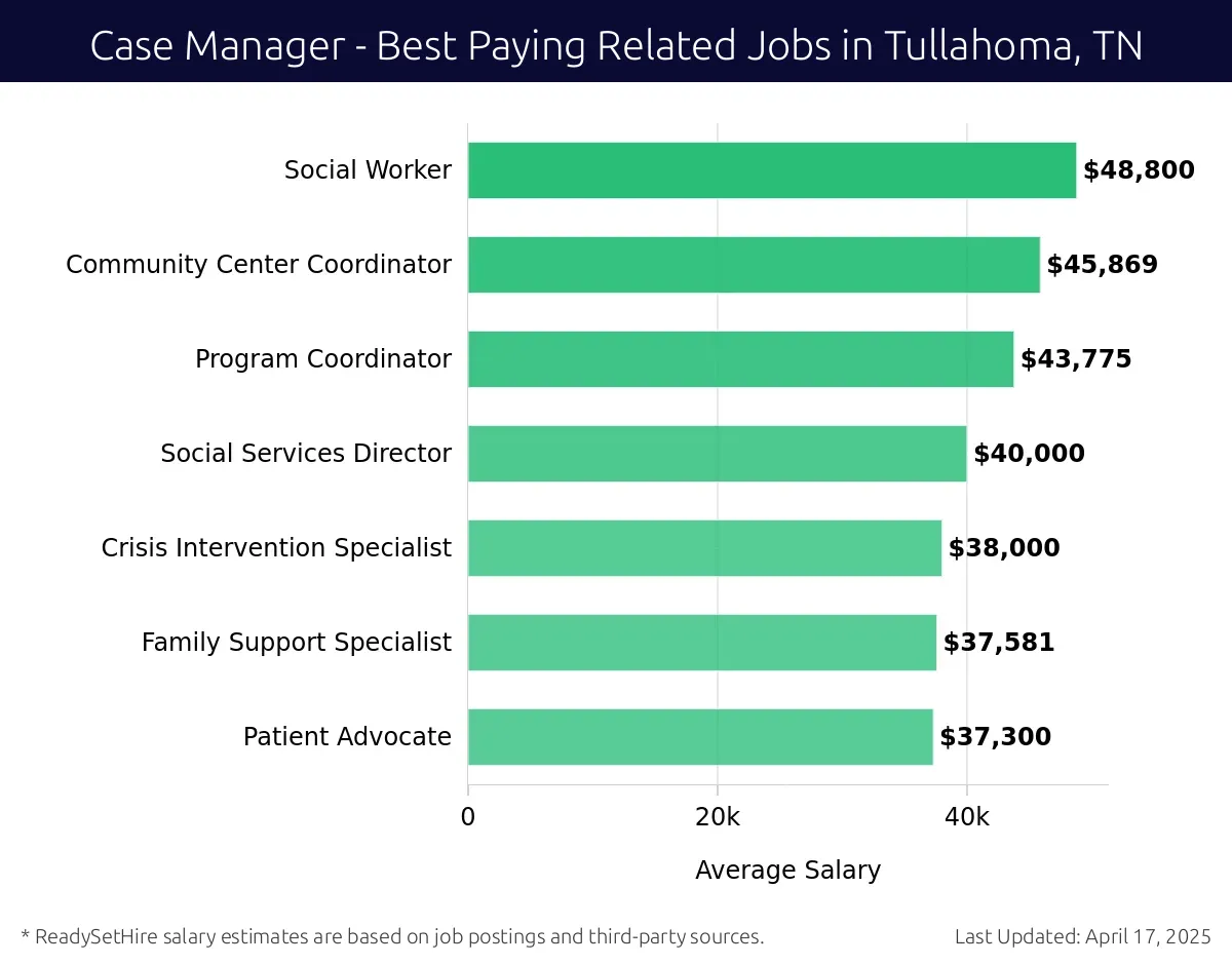 Graph displaying best paying related job salaries for Case Manager jobs near Tullahoma, TN, highlighting Social Worker with the highest at $48,800 and Patient Advocate with the lowest at $37,300.