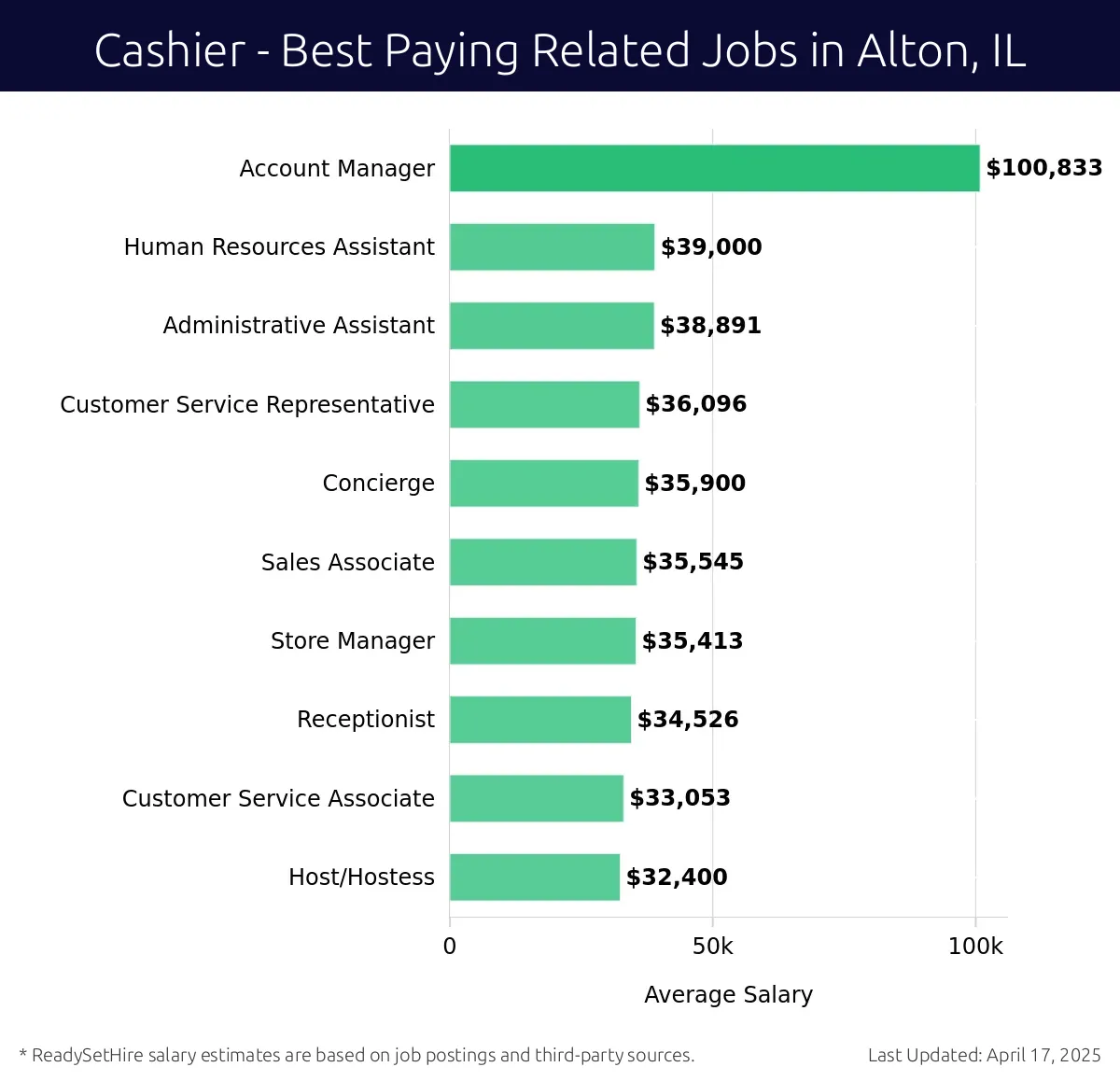 Graph displaying best paying related job salaries for Cashier jobs near Alton, IL, highlighting Account Manager with the highest at $100,833 and Host/Hostess with the lowest at $32,400.