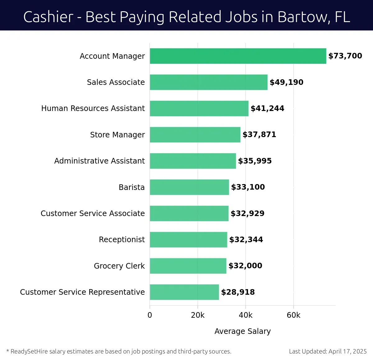 Graph displaying best paying related job salaries for Cashier jobs near Bartow, FL, highlighting Account Manager with the highest at $73,700 and Customer Service Representative with the lowest at $28,918.