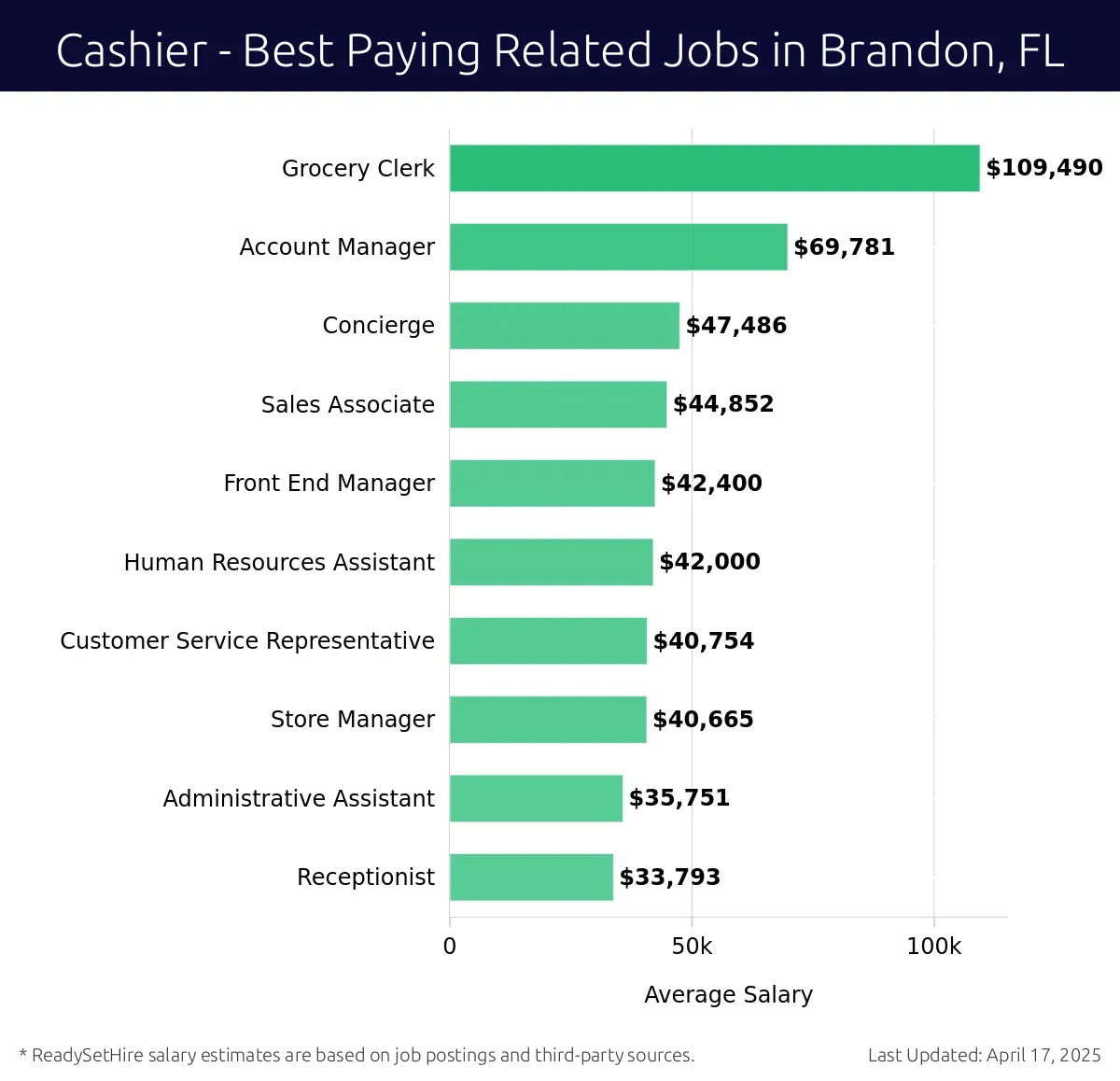 Graph displaying best paying related job salaries for Cashier jobs near Brandon, FL, highlighting Grocery Clerk with the highest at $109,490 and Receptionist with the lowest at $33,793.