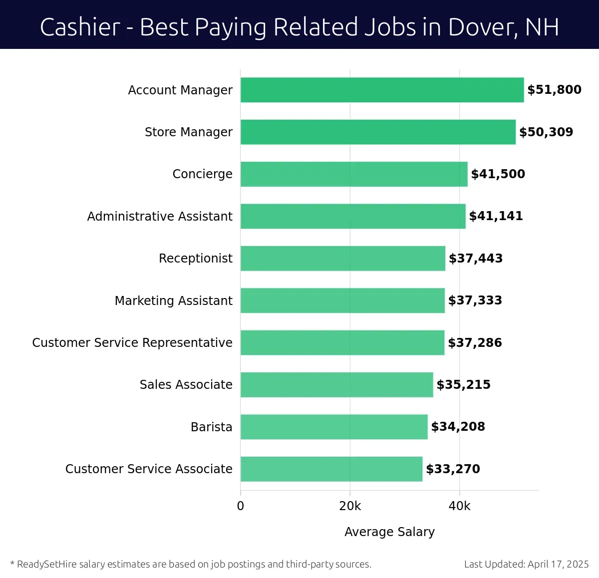 Graph displaying best paying related job salaries for Cashier jobs near Dover, NH, highlighting Account Manager with the highest at $51,800 and Customer Service Associate with the lowest at $33,270.