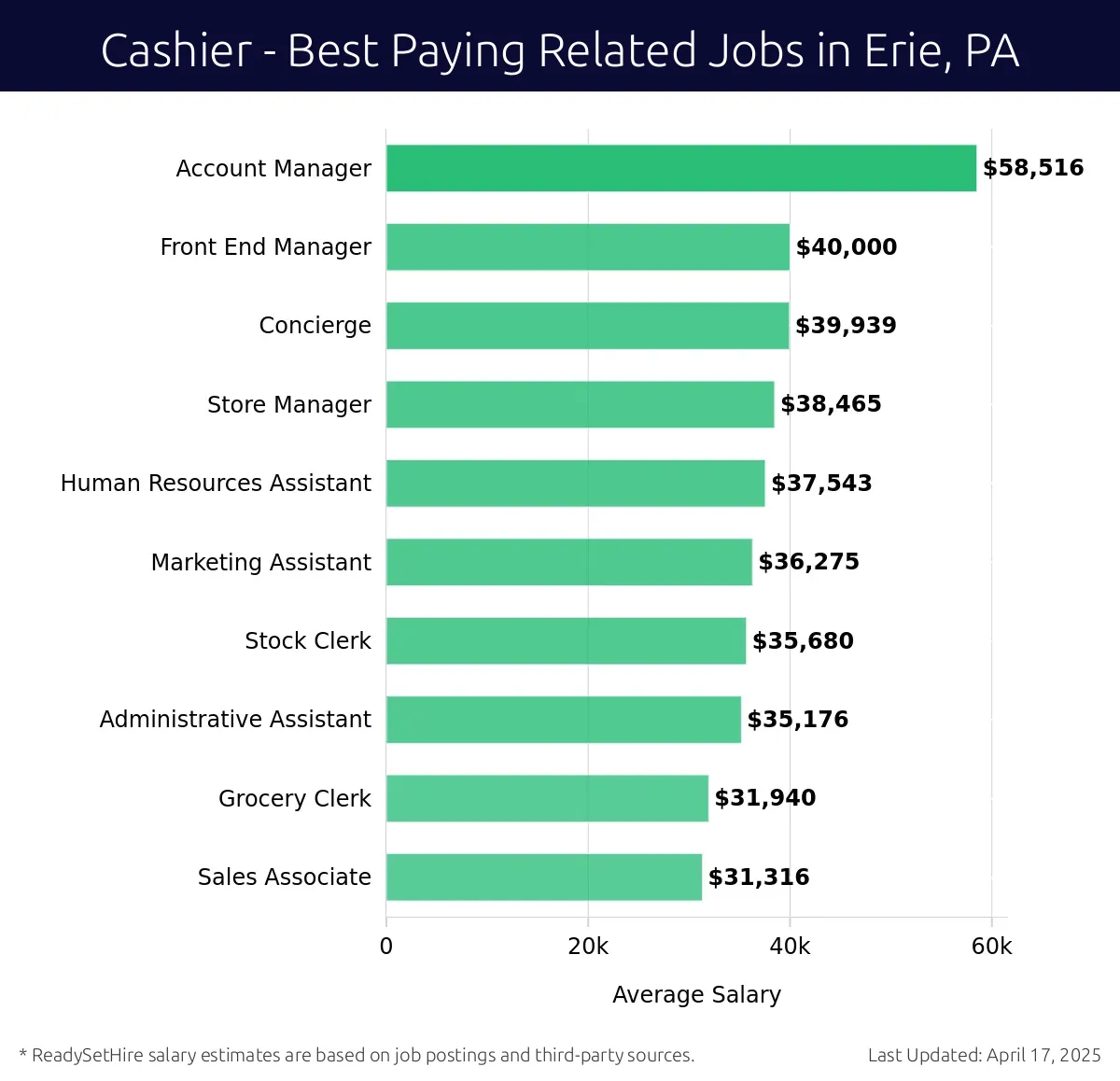 Graph displaying best paying related job salaries for Cashier jobs near Erie, PA, highlighting Account Manager with the highest at $58,516 and Sales Associate with the lowest at $31,316.