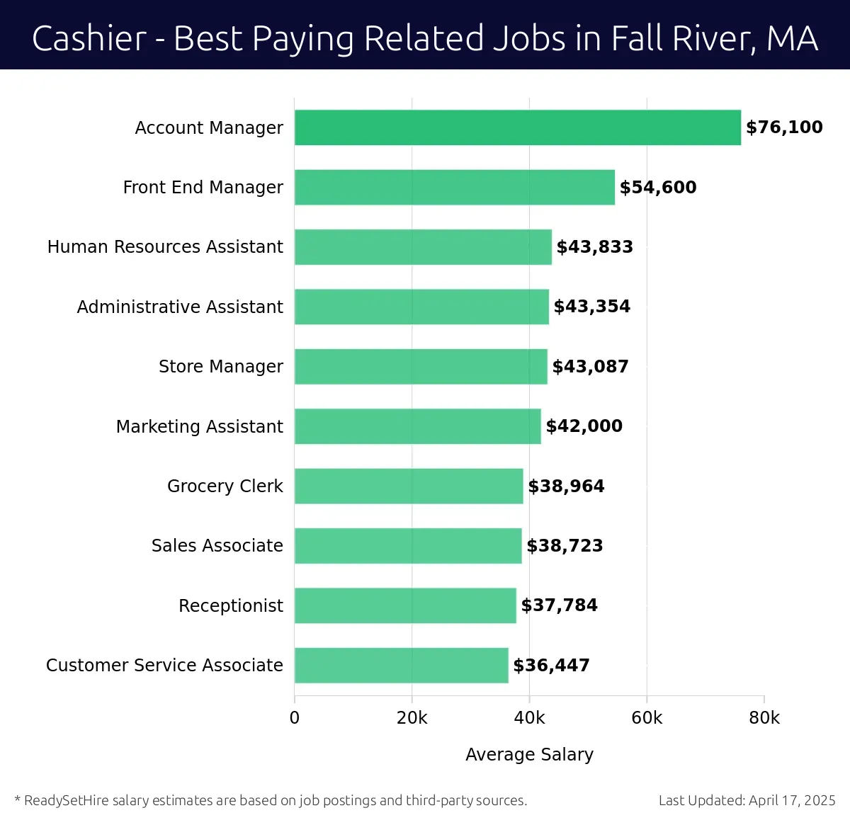 Graph displaying best paying related job salaries for Cashier jobs near Fall River, MA, highlighting Account Manager with the highest at $76,100 and Customer Service Associate with the lowest at $36,447.