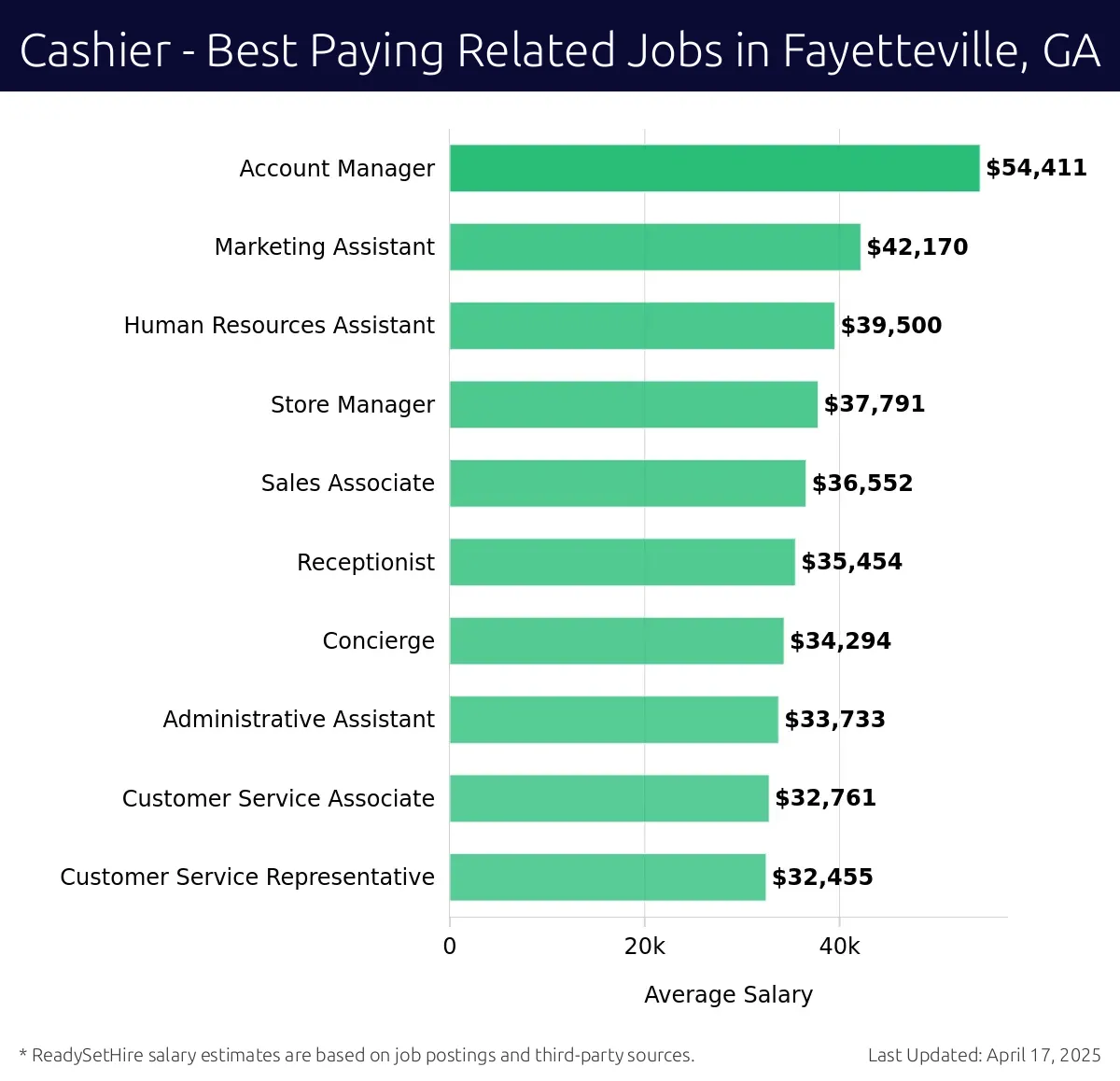 Graph displaying best paying related job salaries for Cashier jobs near Fayetteville, GA, highlighting Account Manager with the highest at $54,411 and Customer Service Representative with the lowest at $32,455.