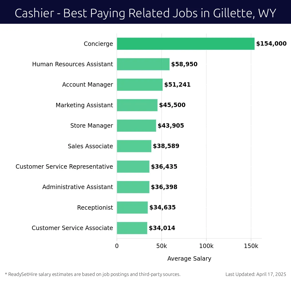 Graph displaying best paying related job salaries for Cashier jobs near Gillette, WY, highlighting Concierge with the highest at $154,000 and Customer Service Associate with the lowest at $34,014.