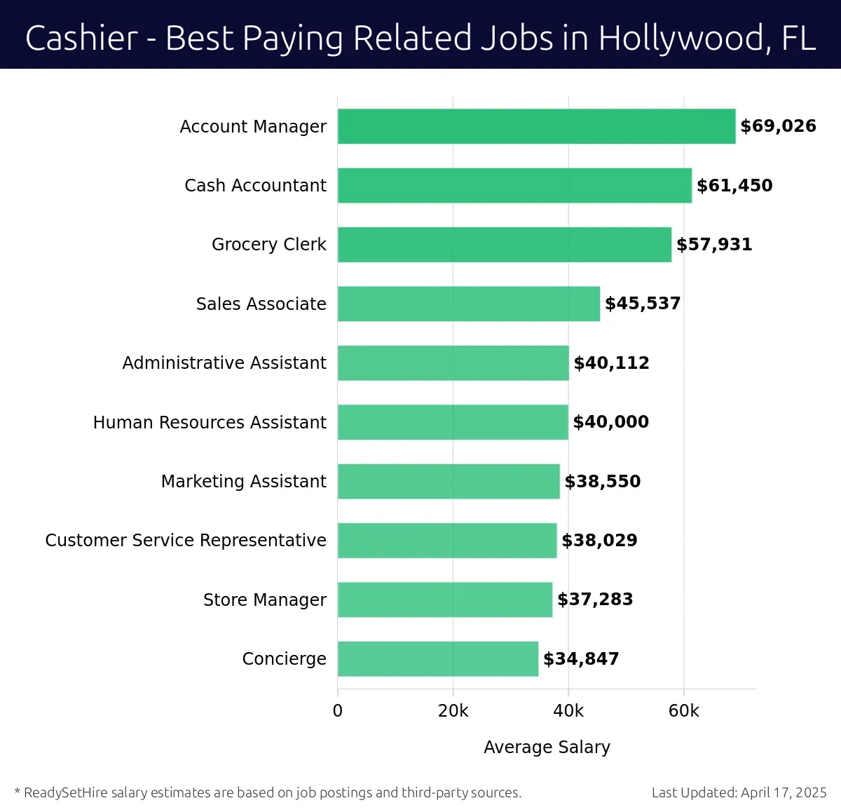 Graph displaying best paying related job salaries for Cashier jobs near Hollywood, FL, highlighting Account Manager with the highest at $69,026 and Concierge with the lowest at $34,847.
