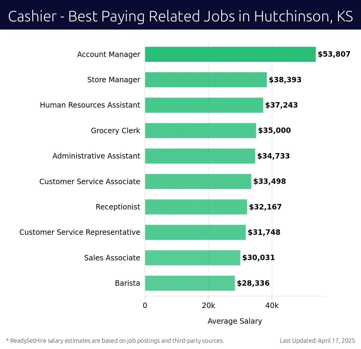 Graph displaying best paying related job salaries for Cashier jobs near Hutchinson, KS, highlighting Account Manager with the highest at $53,807 and Barista with the lowest at $28,336.