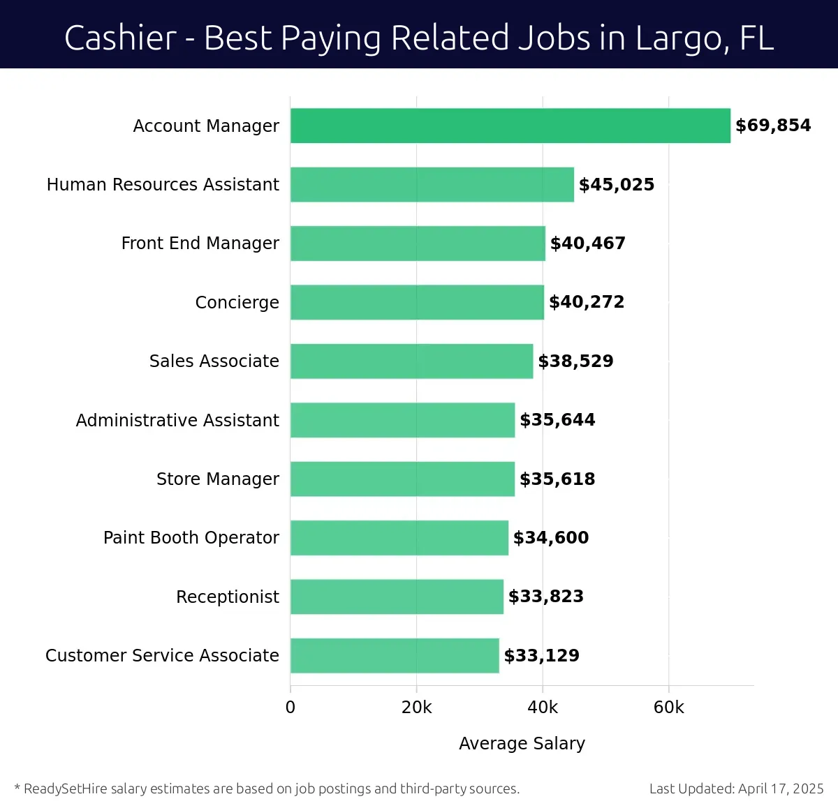 Graph displaying best paying related job salaries for Cashier jobs near Largo, FL, highlighting Account Manager with the highest at $69,854 and Customer Service Associate with the lowest at $33,129.