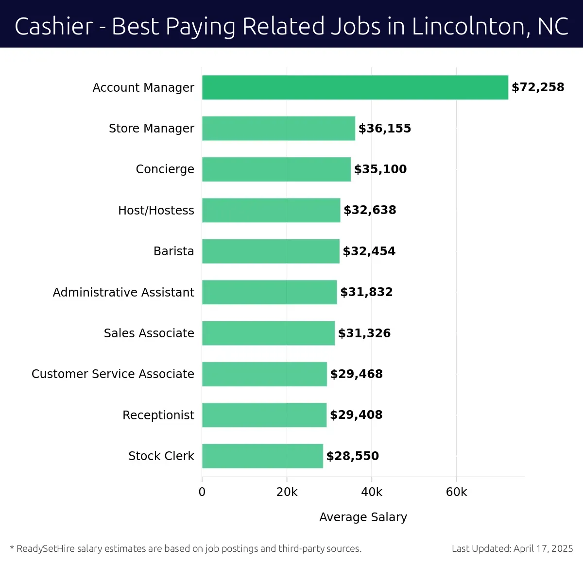 Graph displaying best paying related job salaries for Cashier jobs near Lincolnton, NC, highlighting Account Manager with the highest at $72,258 and Stock Clerk with the lowest at $28,550.