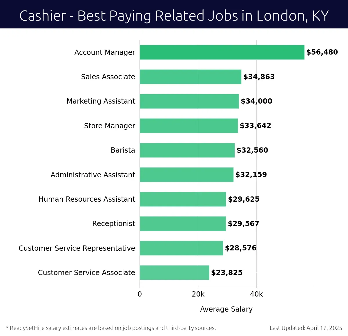 Graph displaying best paying related job salaries for Cashier jobs near London, KY, highlighting Account Manager with the highest at $56,480 and Customer Service Associate with the lowest at $23,825.