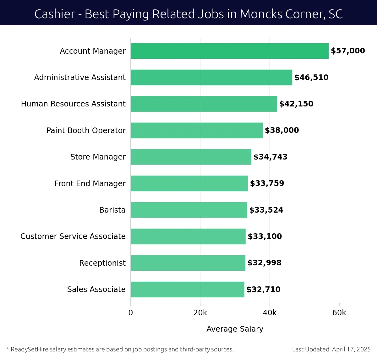 Graph displaying best paying related job salaries for Cashier jobs near Moncks Corner, SC, highlighting Account Manager with the highest at $57,000 and Sales Associate with the lowest at $32,710.