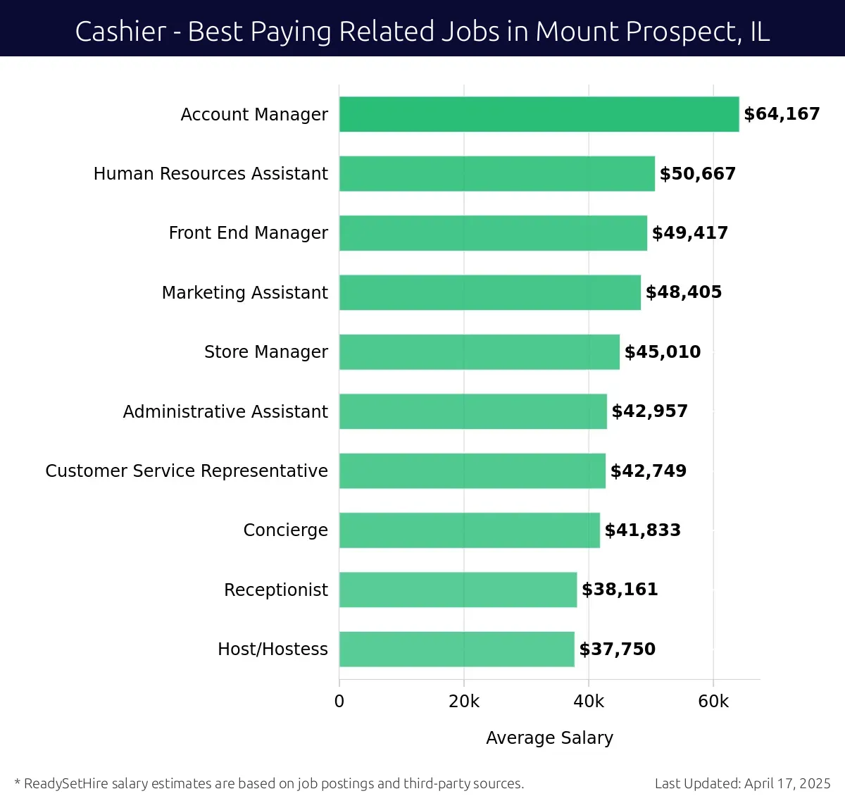 Graph displaying best paying related job salaries for Cashier jobs near Mount Prospect, IL, highlighting Account Manager with the highest at $64,167 and Host/Hostess with the lowest at $37,750.