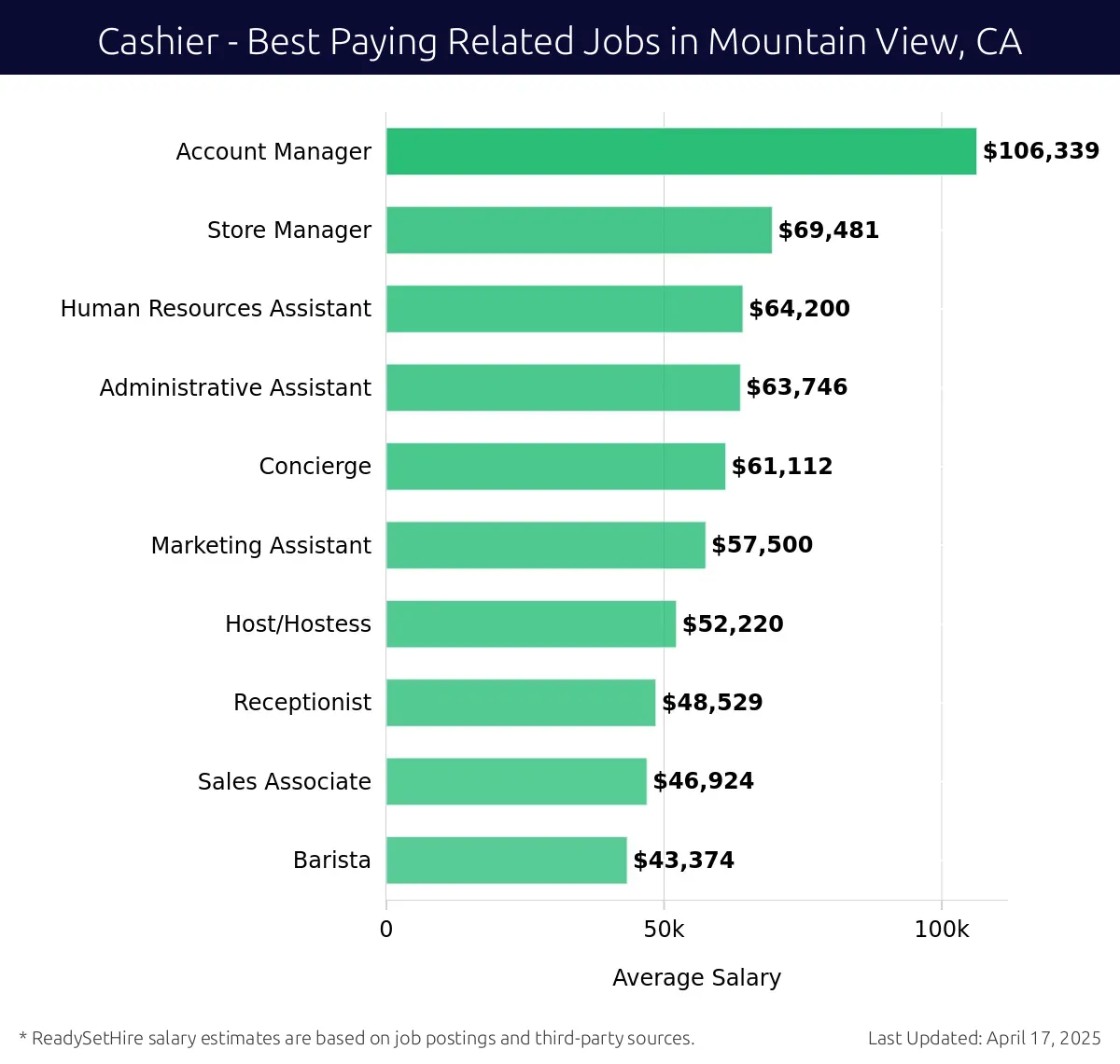 Graph displaying best paying related job salaries for Cashier jobs near Mountain View, CA, highlighting Account Manager with the highest at $106,339 and Barista with the lowest at $43,374.