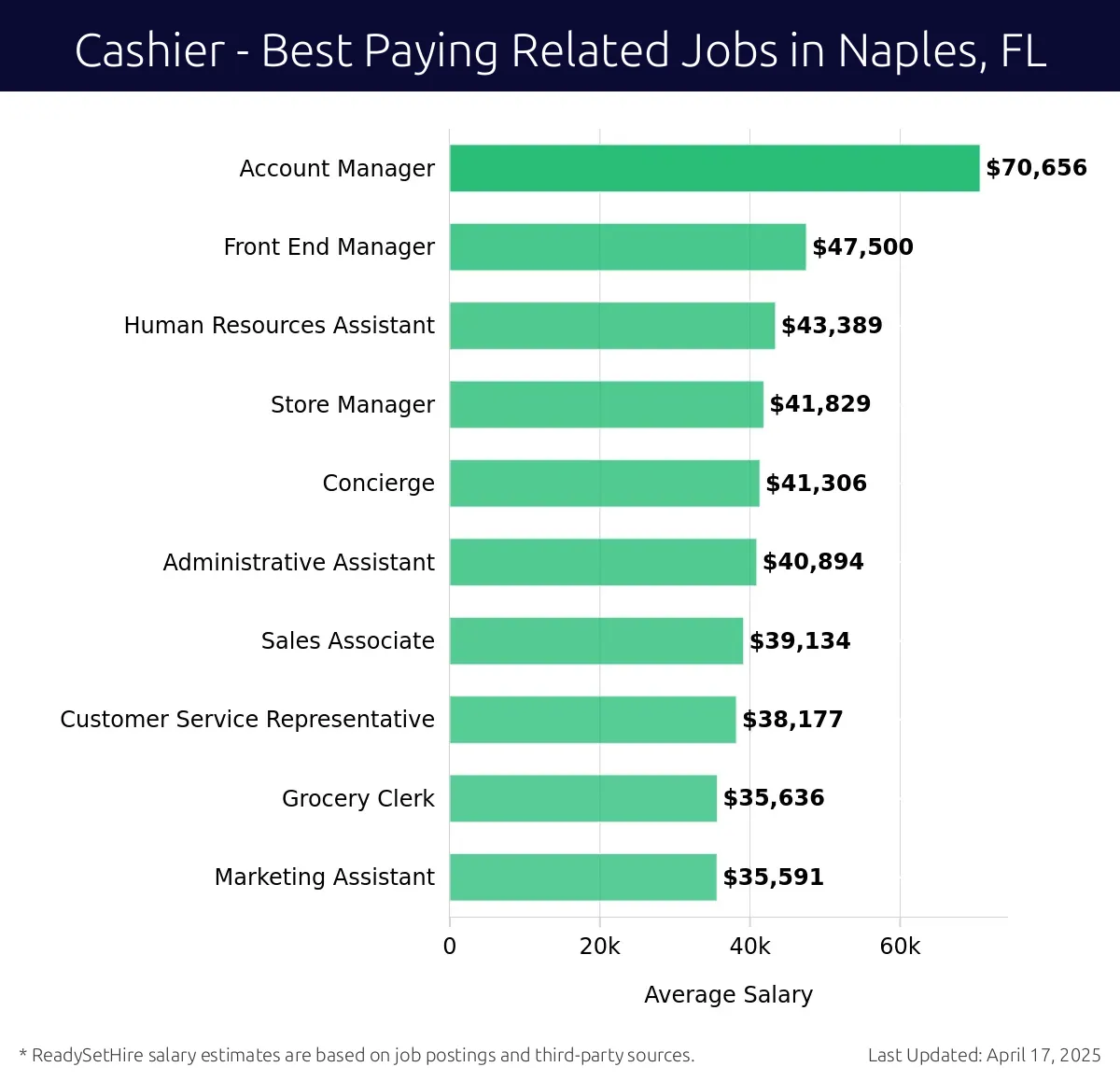 Graph displaying best paying related job salaries for Cashier jobs near Naples, FL, highlighting Account Manager with the highest at $70,656 and Marketing Assistant with the lowest at $35,591.