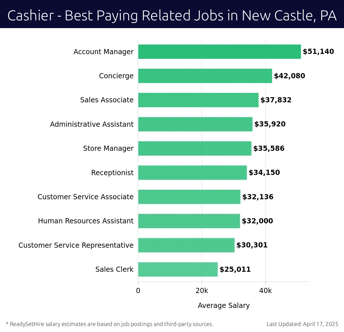 Graph displaying best paying related job salaries for Cashier jobs near New Castle, PA, highlighting Account Manager with the highest at $51,140 and Sales Clerk with the lowest at $25,011.
