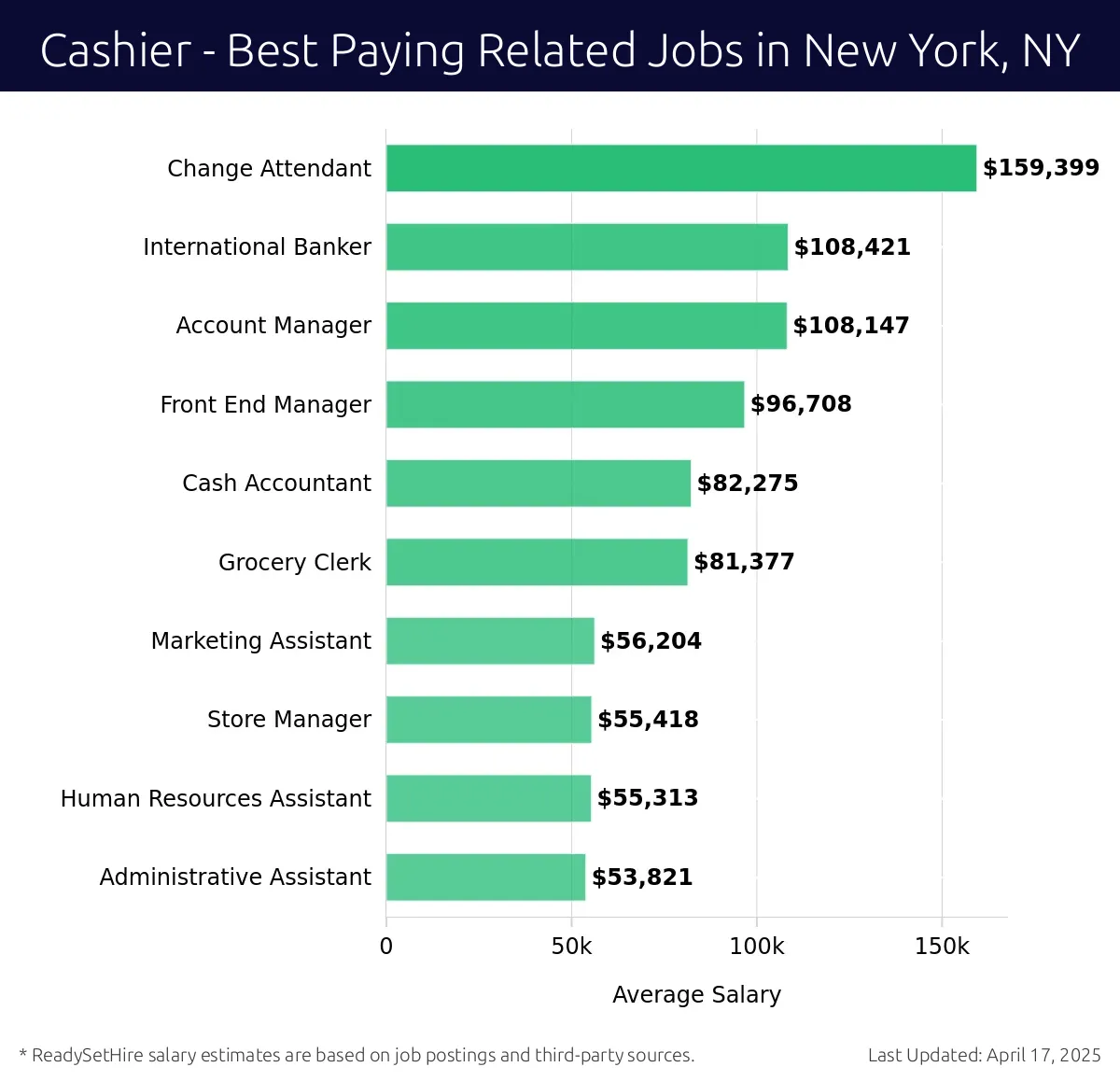 Graph displaying best paying related job salaries for Cashier jobs near New York, NY, highlighting Change Attendant with the highest at $159,399 and Administrative Assistant with the lowest at $53,821.