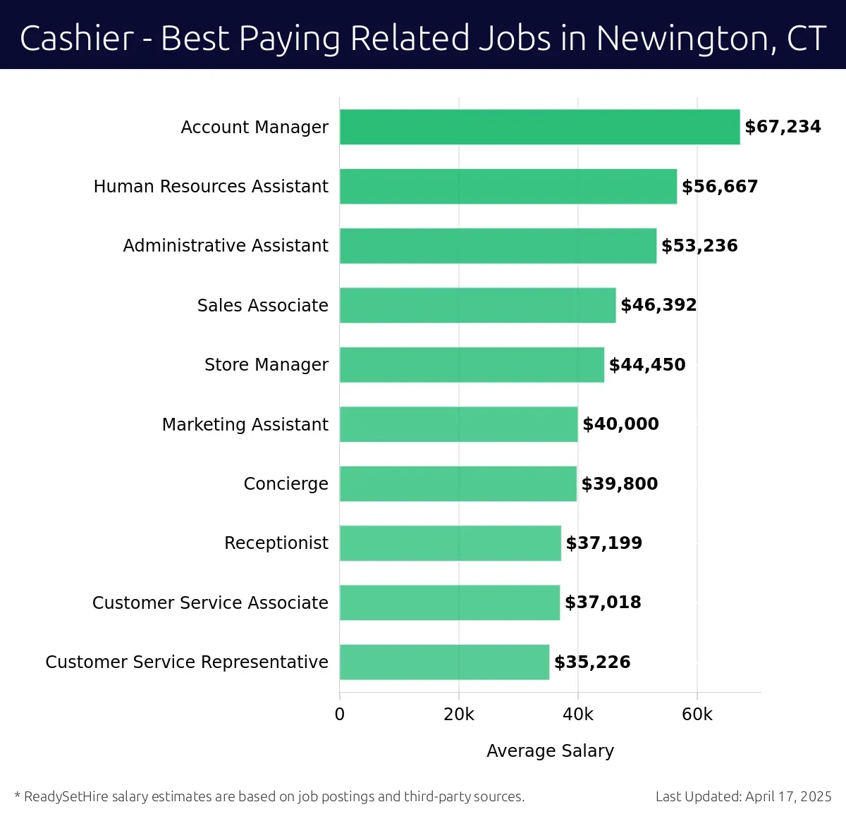 Graph displaying best paying related job salaries for Cashier jobs near Newington, CT, highlighting Account Manager with the highest at $67,234 and Customer Service Representative with the lowest at $35,226.