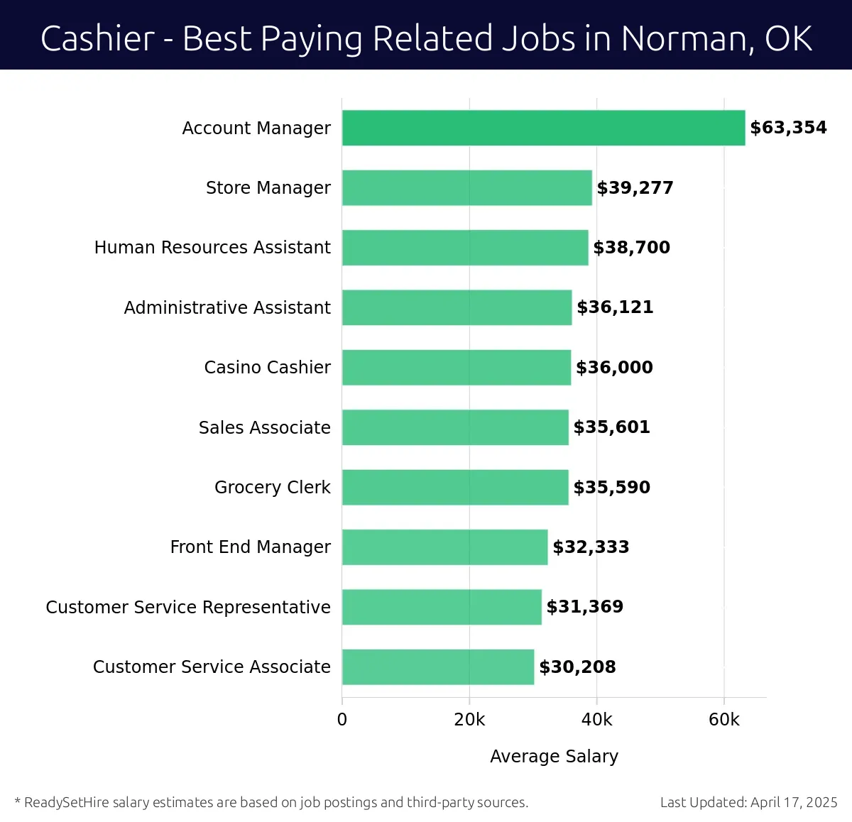 Graph displaying best paying related job salaries for Cashier jobs near Norman, OK, highlighting Account Manager with the highest at $63,354 and Human Resources Assistant with the lowest at $38,700.