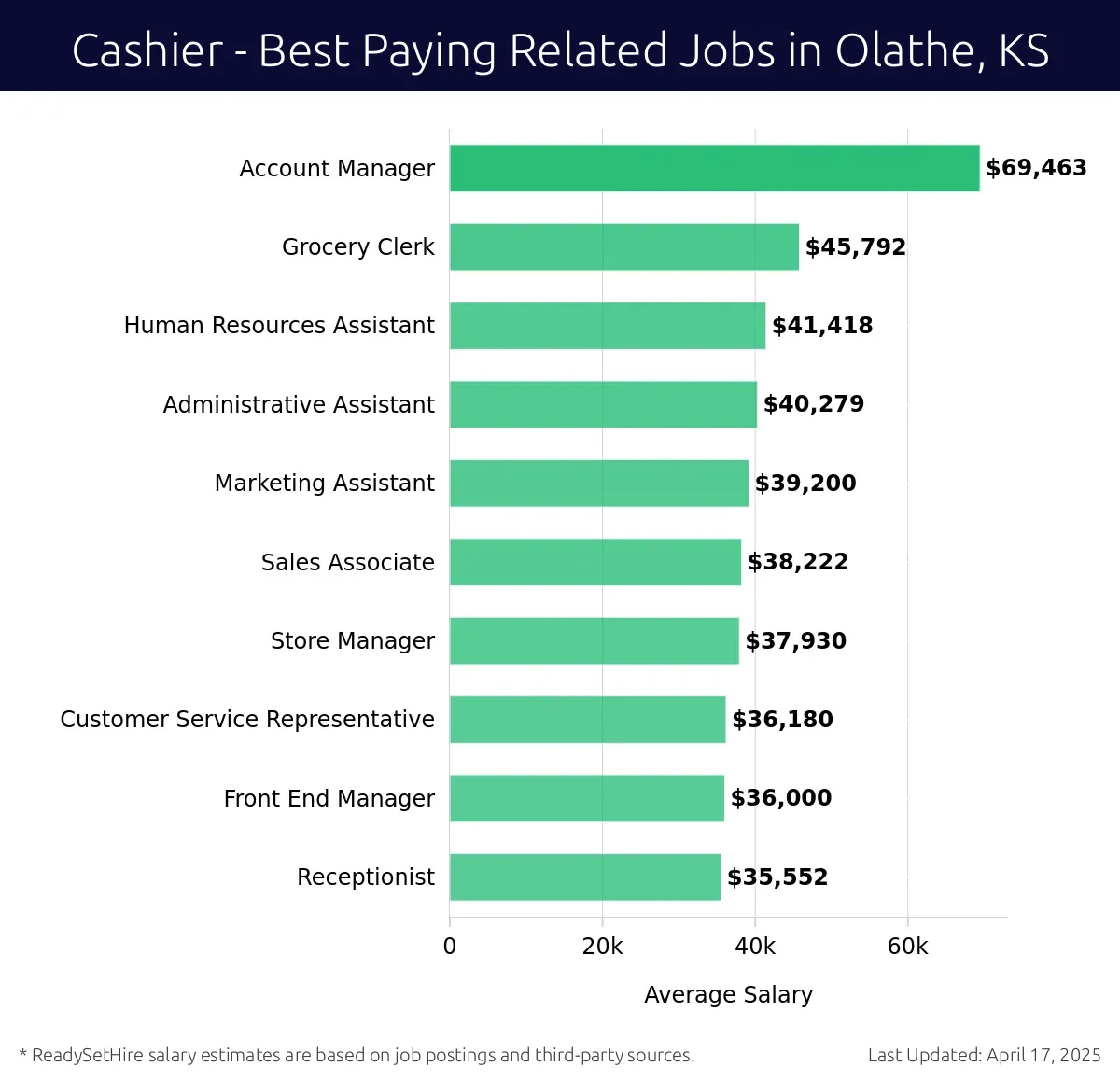 Graph displaying best paying related job salaries for Cashier jobs near Olathe, KS, highlighting Account Manager with the highest at $69,463 and Receptionist with the lowest at $35,552.