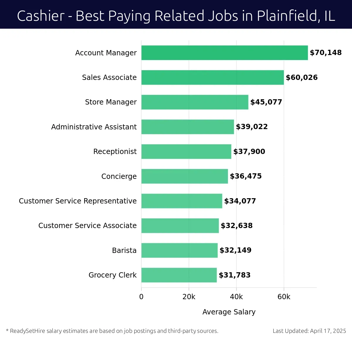 Graph displaying best paying related job salaries for Cashier jobs near Plainfield, IL, highlighting Account Manager with the highest at $70,148 and Grocery Clerk with the lowest at $31,783.