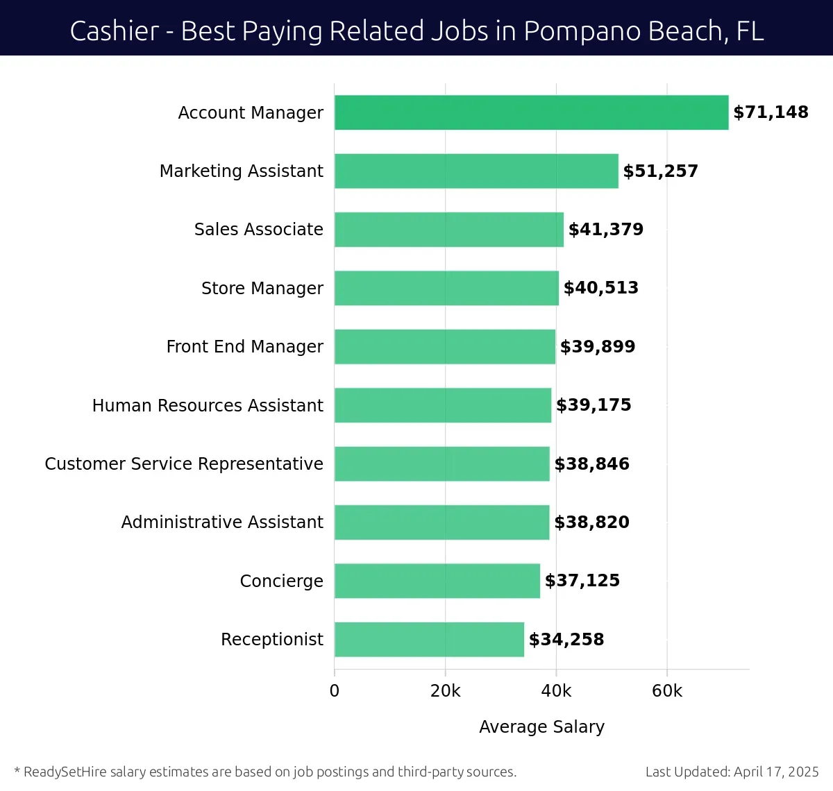 Graph displaying best paying related job salaries for Cashier jobs near Pompano Beach, FL, highlighting Account Manager with the highest at $71,148 and Receptionist with the lowest at $34,258.