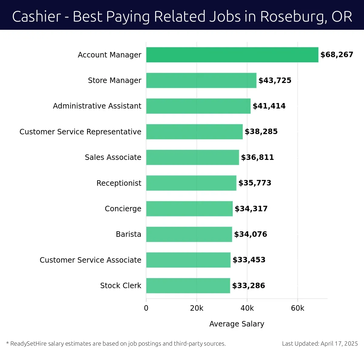 Graph displaying best paying related job salaries for Cashier jobs near Roseburg, OR, highlighting Account Manager with the highest at $68,267 and Stock Clerk with the lowest at $33,286.