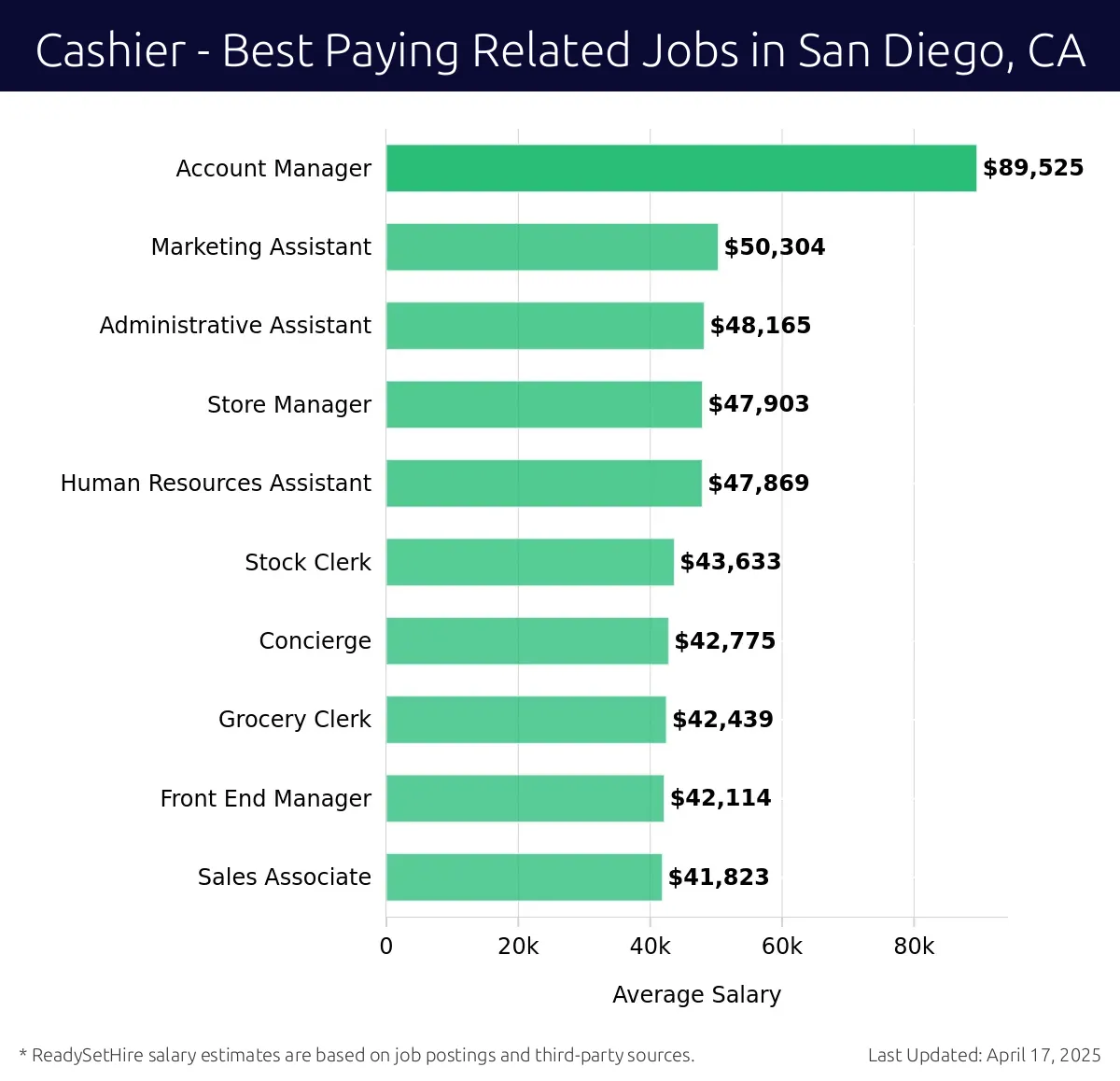 Graph displaying best paying related job salaries for Cashier jobs near San Diego, CA, highlighting Account Manager with the highest at $89,525 and Sales Associate with the lowest at $41,823.