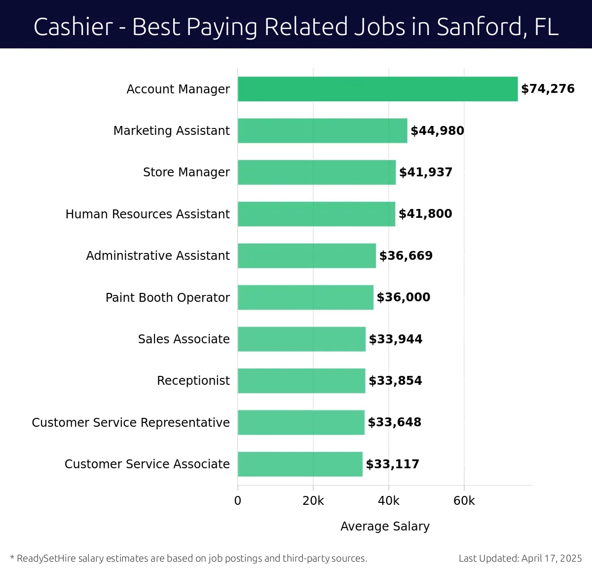 Graph displaying best paying related job salaries for Cashier jobs near Sanford, FL, highlighting Account Manager with the highest at $74,276 and Customer Service Associate with the lowest at $33,117.
