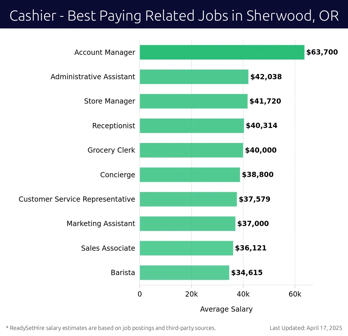 Graph displaying best paying related job salaries for Cashier jobs near Sherwood, OR, highlighting Account Manager with the highest at $63,700 and Barista with the lowest at $34,615.