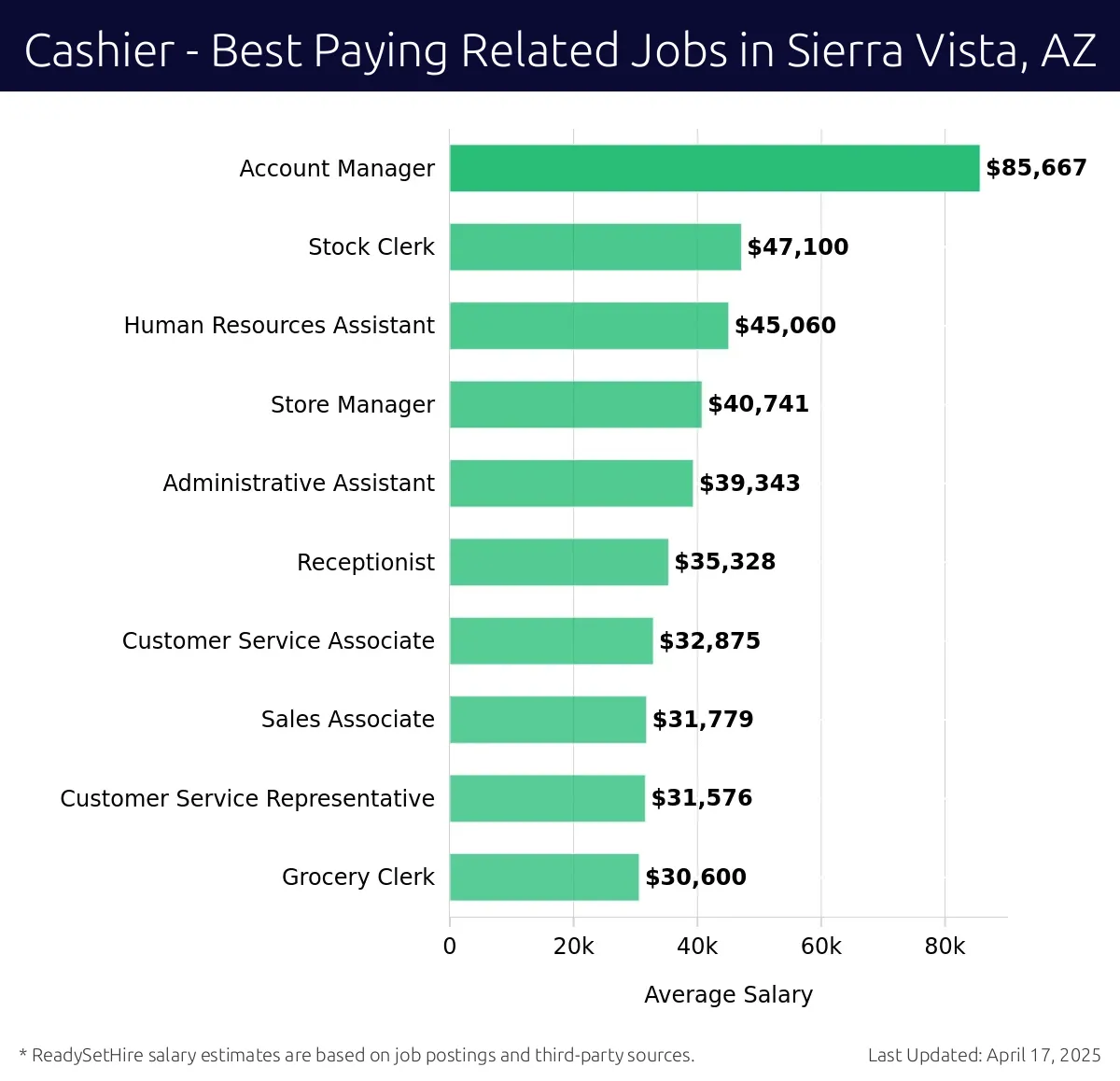 Graph displaying best paying related job salaries for Cashier jobs near Sierra Vista, AZ, highlighting Account Manager with the highest at $85,667 and Grocery Clerk with the lowest at $30,600.