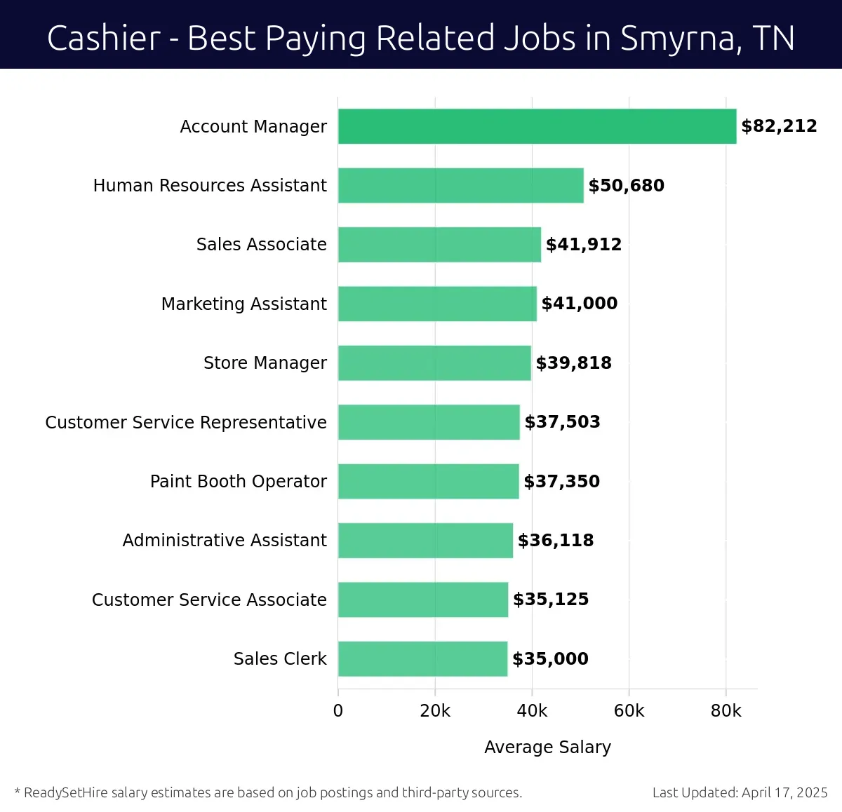 Graph displaying best paying related job salaries for Cashier jobs near Smyrna, TN, highlighting Account Manager with the highest at $82,212 and Sales Clerk with the lowest at $35,000.